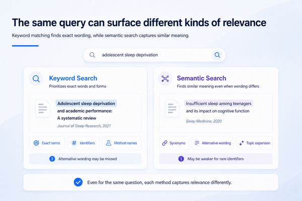 Keyword Search vs. Semantic Search: What Changes When You Search for Research Papers?